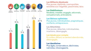 Lire la suite à propos de l’article Face au RN, l&rsquo;électeur modéré pris entre la « lidlisation » de Le Pen et la « facho-anxiété »